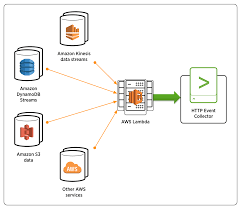 I start by defining what a lambda function is. Use Aws Lambda With Hec Documentation Splunk Developer Program