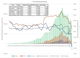Latest closing price divided by the last 12 months revenue/cash flow per share. Musings On Markets The Ge End Game Bataan Death March Or Turnaround Play