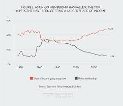 State Of The Unions In The Us Economy Economic Questions