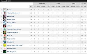 Results honours list uefa champions league honours list uefa cup honours list uefa europa league honours list uefa super cup honours list fairs cup honours list cup winners' cup. Football Score Table