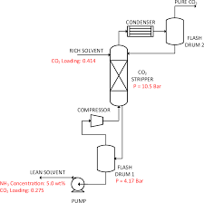 Eliminating Steam Requirement Of Aqueous Ammonia Capture