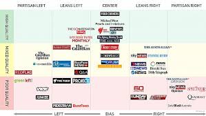 what is political bias