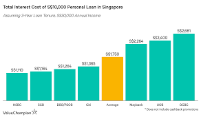 Maybank is a multinational bank across malaysia, singapore, indonesia and the philippines with. Best Personal Loans For Individuals With Bad Credit In Singapore 2021 Valuechampion Singapore