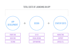 Facebook advertising costs, on average, $0.97 per click and $7.19 per 1000 impressions. How Much Does It Cost To Develop And Build An App