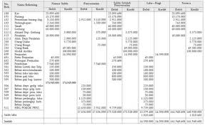 Soal neraca pembayaran berikut ini adalah data neraca pembayaran negara abd, tahun 2009 (dalam juta. Contoh Soal Dan Jawaban Neraca Perusahaan Dagang