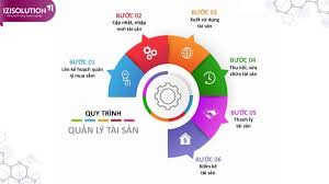 Cách quản lý tài sản công ty để tối ưu hóa hiệu suất kinh doanh