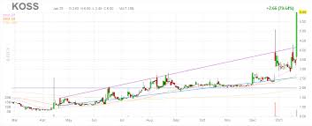 Blackberry, amc and other reddit yolo favorites that aren't gamestop. Koss Clovis Express And Blackberry Are Next Reddit Targets