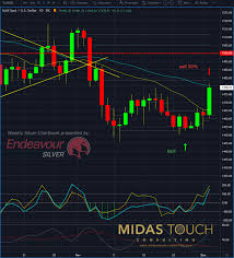 Dec 12th 2019 Silver Chartbook Aggressive Participation