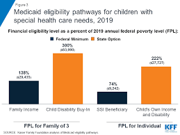 Health insurance includes vision and dental coverage. Medicaid S Role For Children With Special Health Care Needs A Look At Eligibility Services And Spending Kff