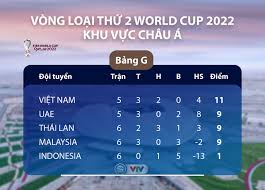 C uối cùng thì fifa đã đưa ra phán quyết chính thức về thời gian tổ chức world cup 2022. Lá»‹ch Thi Ä'áº¥u Vong Loáº¡i World Cup 2022 Hom Nay 07 6 Ä't Viá»‡t Nam Xuáº¥t Tráº­n Ä't Uae Quyáº¿t Ä'áº¥u Ä't Thai Lan Vtv Vn