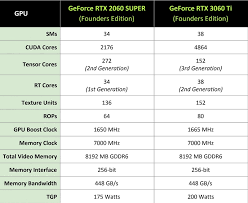 Nvidia officially announced geforce rtx 3060 12gb graphics card. Nvidia Rtx 3060 Ti Founders Edition Review Introduction And Technical Specifications Gpu Displays Oc3d Review