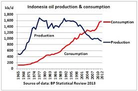 peak oil and fuel subsidies in indonesia