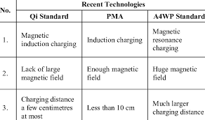Or any of the other 9309 slang words, abbreviations and acronyms listed here at internet slang ? Comparison Between Qi Standard Pma And A4wp Standard Download Table