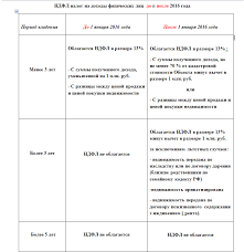 Podohodnyj Nalog Pri Prodazhe Nedvizhimosti Prodazha Kvartiry Nahodyashejsya V Sobstvennosti Menee Tryoh Let Moskovskaya Nedvizhimost S Innoj Kitaevoj