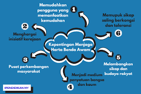 Adab menjaga kemudahan awam : Kepentingan Menjaga Harta Benda Awam Tanggungjawab Semua