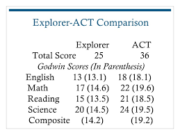 more 2010 2011 assessment data