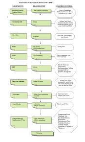 Plastic Bottle Manufacturing Process Flow Chart Pdf