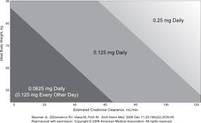 Calculate the child's dosage using west nomogram rule? Digoxin Calculator For Heart Failure And Atrial Fibrillation Clincalc Com