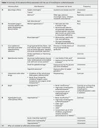 David Juurlink On Twitter How To Not Kill A Patient With Bactrim Septra Tmp Smx Co Trimoxazole One Of The Most Widely Prescribed Antibiotics On The Planet Thread Twitter