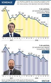 La cote d'emmanuel macron s'établit ainsi en population générale à 36%, contre 28% pour jean castex. La Cote De Popularite D Emmanuel Macron Chute Encore
