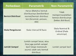 Statistik non parametrik yaitu statistik bebas sebaran tidak mensyaratkan bentuk sebaran parameter populasi baik normal atau tidak. Tulis Di Lembar Jawaban Ppt Download