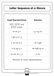 Advanced Code What Phonemes You Are Teaching And In What Order You Are Teaching Them Cvcc Words Word Study Word Work