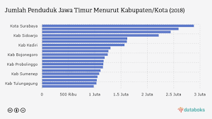 Ketua pengarah jabatan pendaftaran negara (jpn), datuk alwi ibrahim, berkata bilangan itu meningkat 762 kes berbanding tahun sebelumnya. Kota Surabaya Miliki Penduduk Terbanyak Di Jawa Timur Databoks