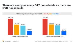 Ott Surpassing Dvr But Growth Is Slowing 07 02 2019