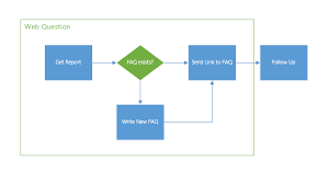 Create Professional Diagrams Quickly With The New Visio