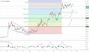 Ltceurs Charts And Quotes Tradingview