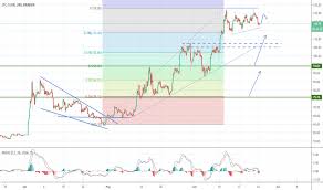 ltceurs charts and quotes tradingview