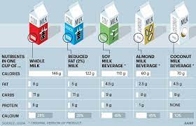 Discover new brands of milk. Which Plant Based Milk Is The Best One For Your Nutritional Needs