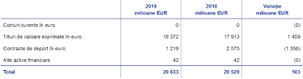 S1027_a1.0.0 24.07.2019 tip situaţie financiară : Conturile Anuale Ale Bce 2019