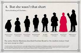 Charlotte bronte was a famous english novelist and poet who left behind a rich legacy of written work which includes classical novels like 'jane eyre', 'shirley' and 'villette'. Duncan On Twitter Congratulations To The Guardian For Comparing Charlotte And Emily Bronte S Heights To That Of An Emperor Penguin In Its Wuthering Heights In Graphics Feature Emily2018 Https T Co Pcdk5ktumv Https T Co Auja9bnato