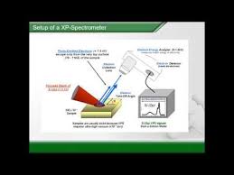 Youtube X Ray Physical Chemistry Binding Energy