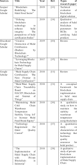 The speculative nature of cryptocurrencies has triggered debate among islamic one of the biggest difficulties is that there is so much to talk about, and so little certainty in the way. List Of Research Papers On Blockchain For Halal Product Assurance Download Scientific Diagram