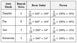 Pada pelemparan 3 uang logam (berisi angka(a)dan gambar (6)) sebanyak 48 kali. Ubahlah Data Dalam Bentuk Sudut Derajat Atau Per