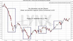 Mit aktien kaufen sie anteile eines unternehmens, einer aktiengesellschaft. Market Timing Den Optimalen Zeitpunkt Fur Kauf Und Verkauf Bestimmen Lynx