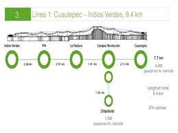 The system will have a total of six stations and the capacity to move. Asi Quedaran Las Proximas Lineas De Cablebus En Cdmx Donde Ir