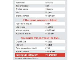 How interest rates are calculated not all loans work the same way. Home Loan Three Steps Home Loan Borrowers Can Take To Reduce The Interest Rate Hike Burden