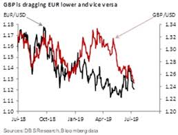 dimmer outlook for gbp and eur front end of the usd curve