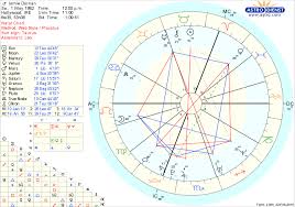 Whatsitallmeanthen The Astrology Behind The Film Fifty