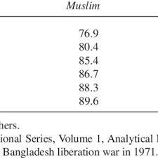 Pdf Demography Of Muslims And Non Muslims In Bangladesh