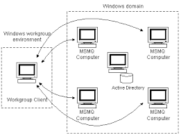 Workgroups are similar to homegroups in that they are how windows organizes resources and allows access despite its name, a workgroup isn't just for work. Workgroup Support Microsoft Docs