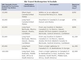 American Express Travel Rewards Chart Commodity Market