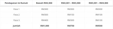 Bayaran bantuan sara hidup bsh fasa 3 akanmula dibayar mulai 28hb ogos 2019#bsh #bantuansarahidup #jabatanpenerangan #iamsabahanyoutuber. Bantuan Sara Hidup For The Poor Or For Politics Trp