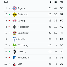 Bundesliga 2020/2021 page and find many useful statistics with chart. Bundesliga Table Bayern Munich S Lead Could Be Cut To Just One Point By The Time They Play This Weekend