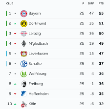 The current and complete 2. Bundesliga Table Bayern Munich S Lead Could Be Cut To Just One Point By The Time They Play This Weekend