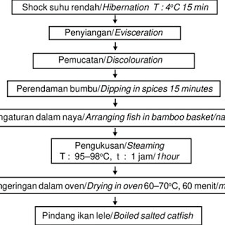 Carilah usaha budidaya di daerah kamu! Pdf Penggunaan Berbagai Garam Dan Bumbu Pada Pengolahan Pindang Ikan Lele Dumbo Clarias Gariepinus