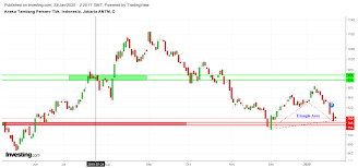 Ulasan fundamental ini disajikan oleh. Markas Saham Jurnal Analisis Teknikal Saham Antm Januari 2020